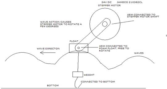 Circuit ocean wave power generator demo unit